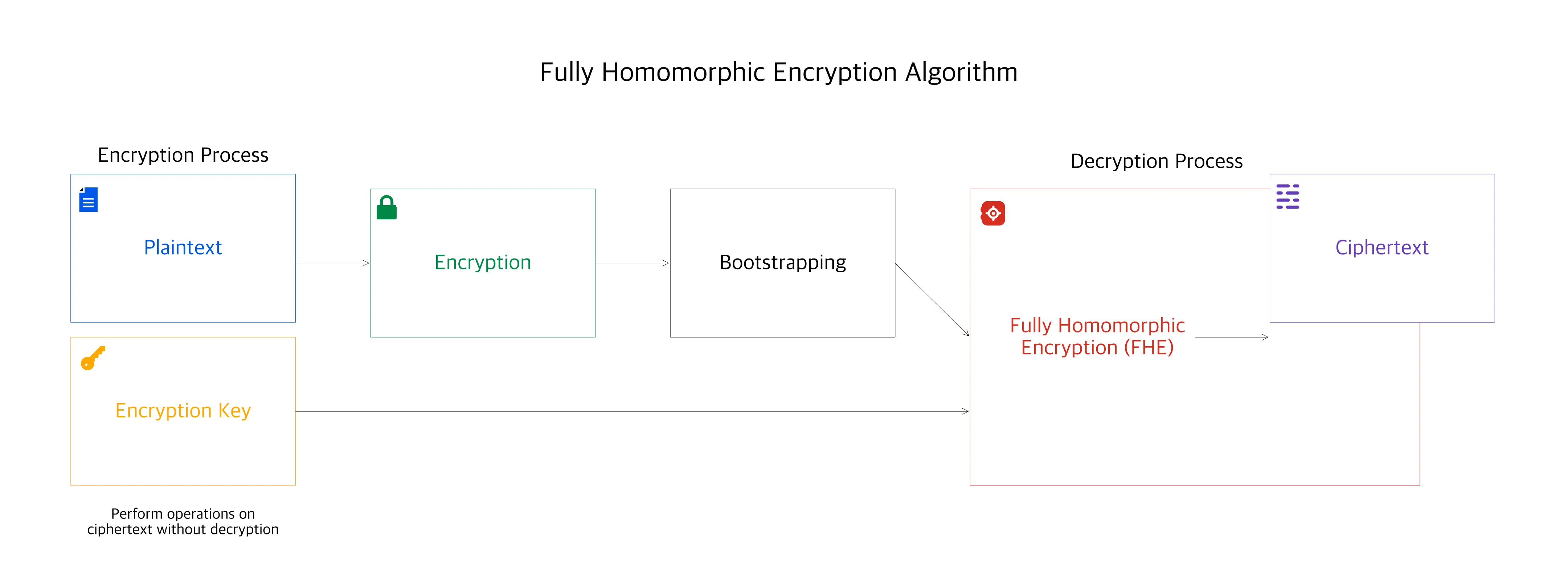 FHE Operational Flow