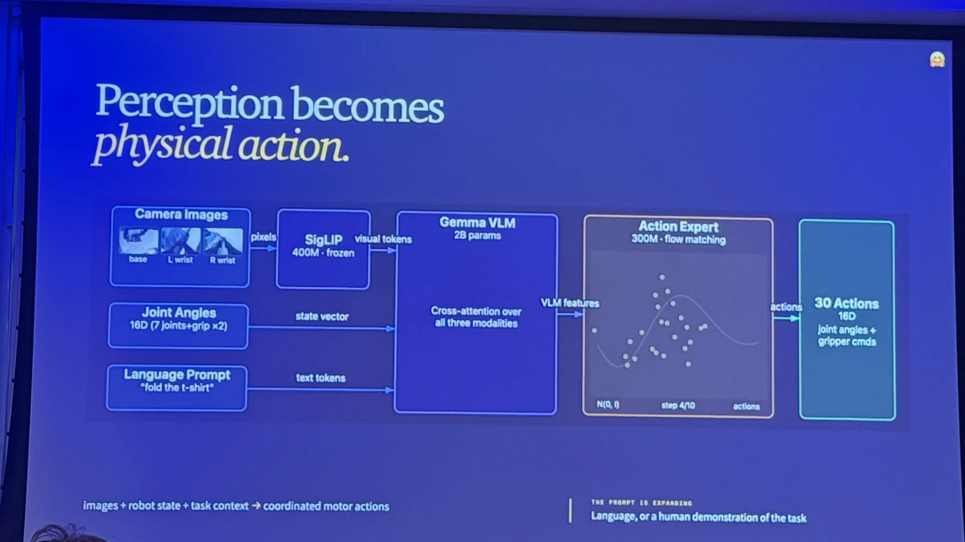End-to-end Vision-Language-Action architecture from Hugging Face LeRobot showing SigLIP visual tokens, joint state vector, language prompt, Gemma VLM cross-attention, and flow-matching action expert outputting 30 coordinated joint actions