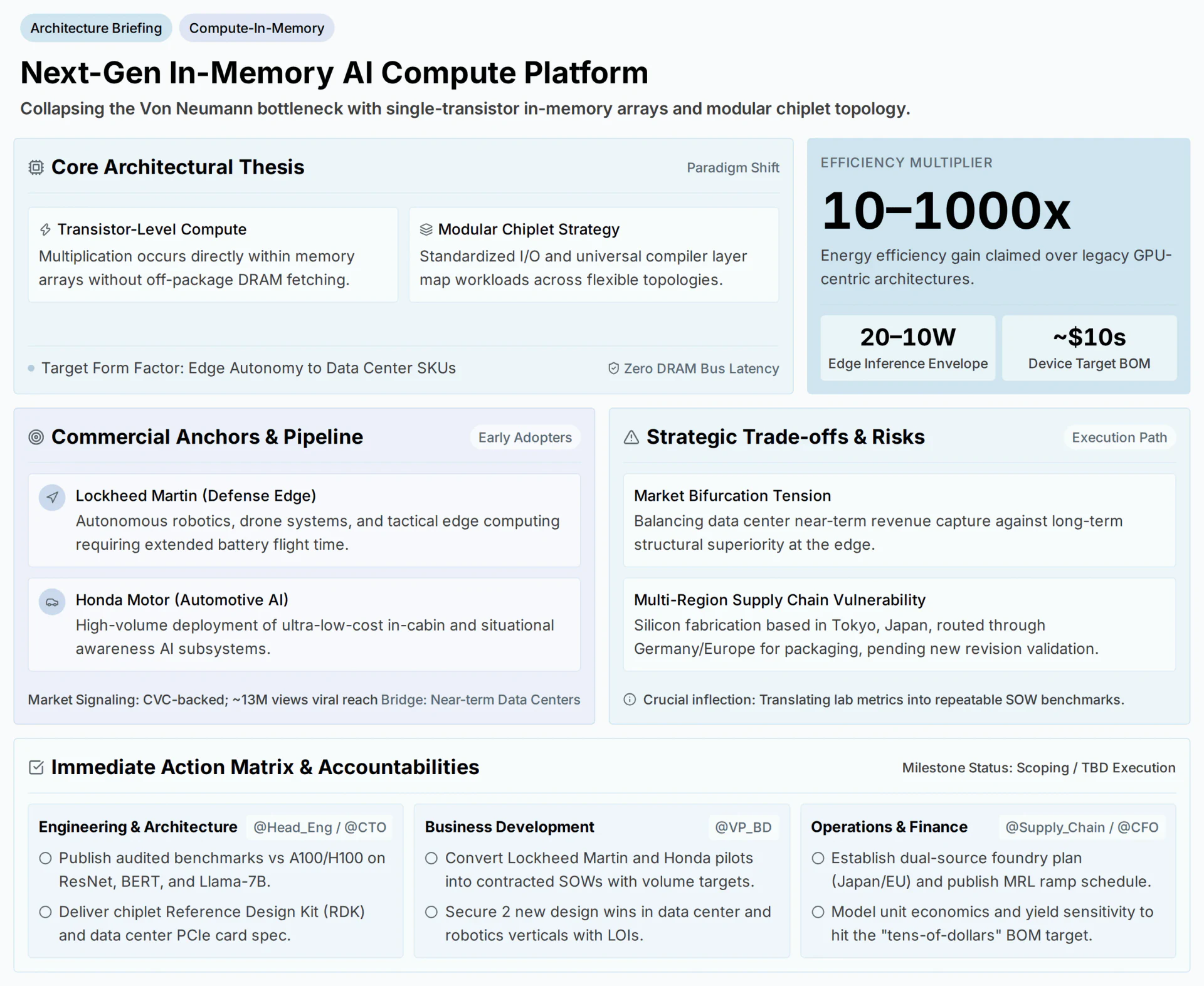 Next-Gen In-Memory AI Compute Platform architecture briefing showing single-transistor compute arrays, modular chiplet strategy, efficiency multipliers, and commercial deployment anchors